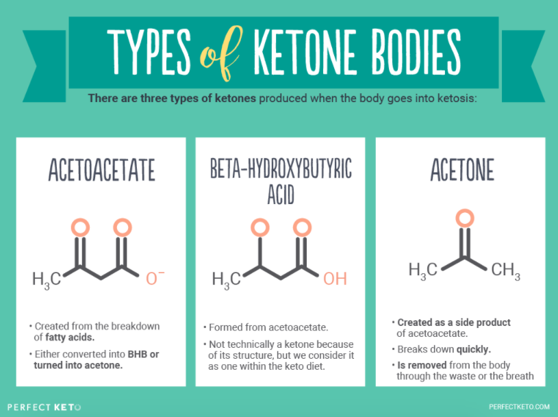 Perfect Keto Review